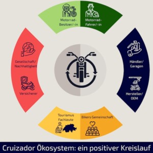 Cruizador Ökosystem positiver Kreislauf