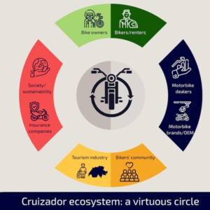 Cruizador ecosystem virtuous circle