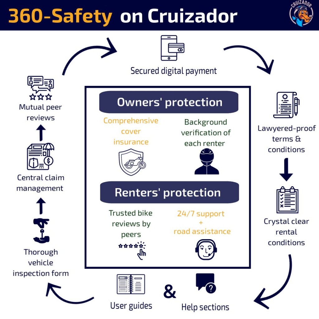 Cruizador Ecosystem safety and trust 