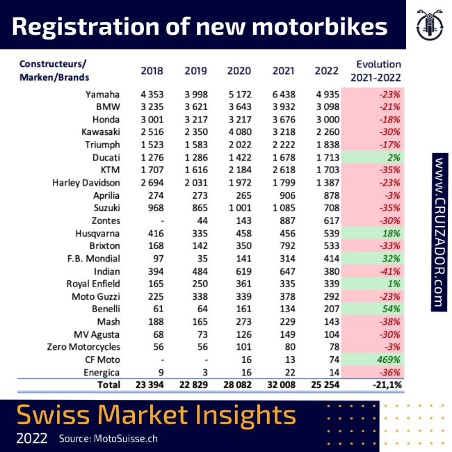 Cruizador Motorbike Registrations Switzerland 2022