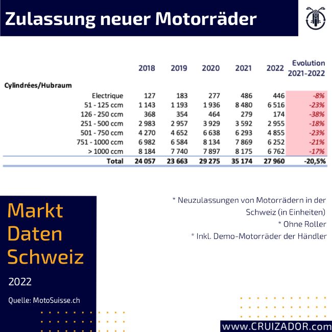 Cruizador Motorradzulassungen Schweiz 2022