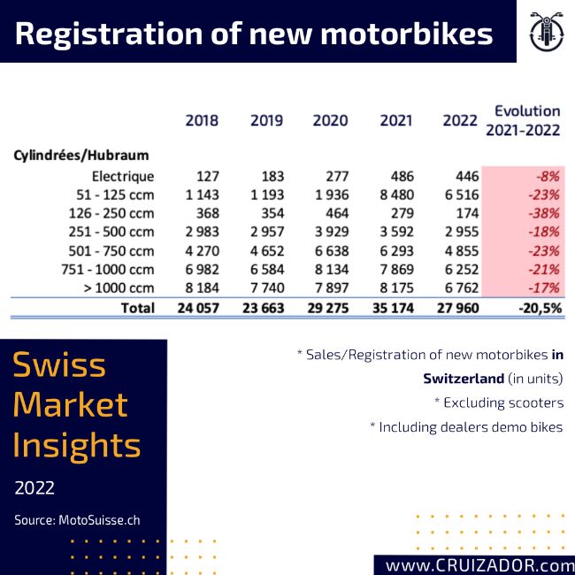 Cruizador Motorbike Registrations Switzerland 2022