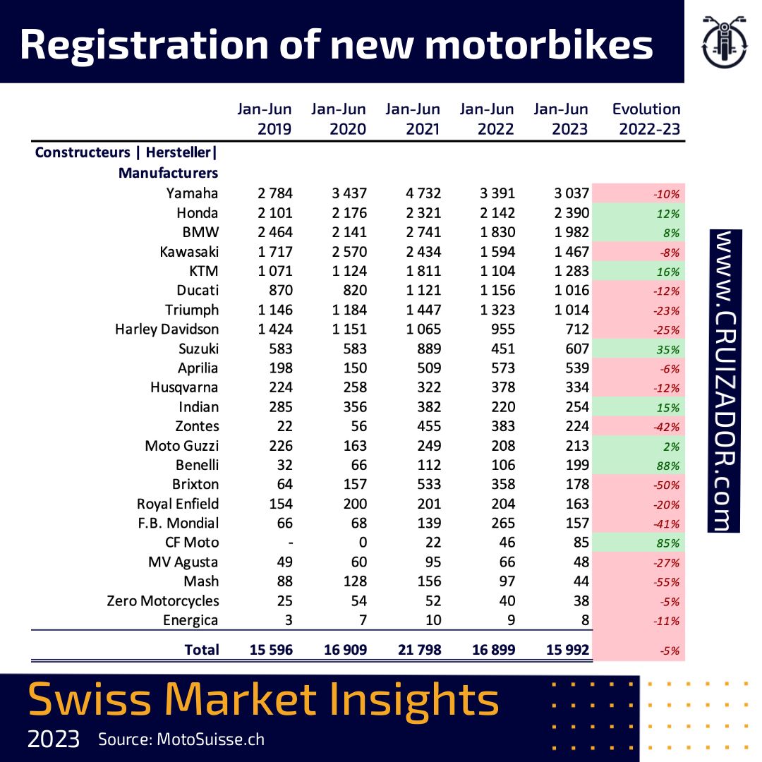 Motorbike Swiss Market Insights