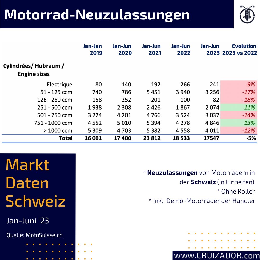 Schweizer Motorrad Markt Analyse