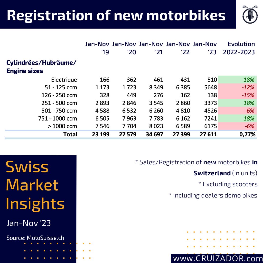 sales new motorbikes Switzerland