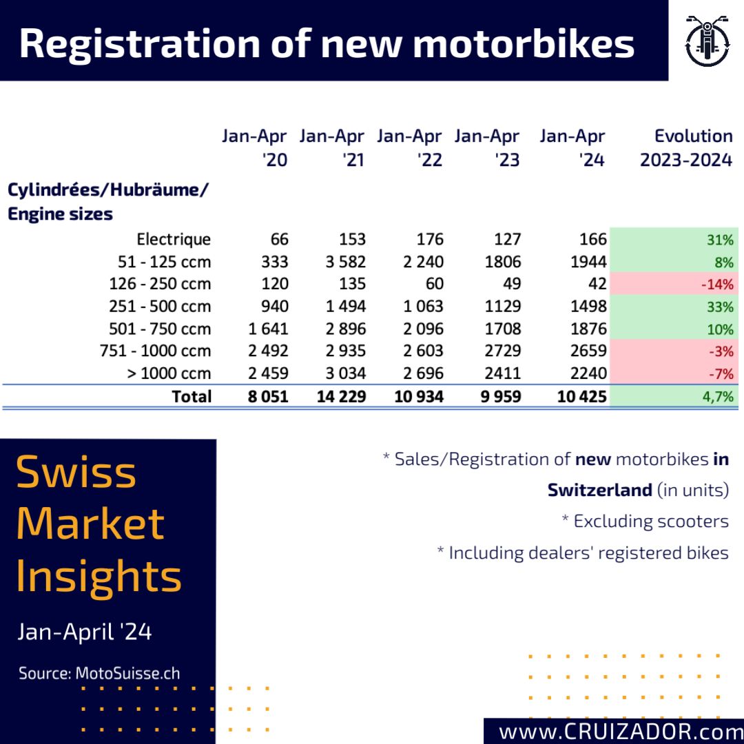 motorbike sales switzerland 2024