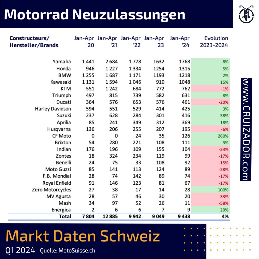 Verkaufszahlen Motorräder Schweiz 2024