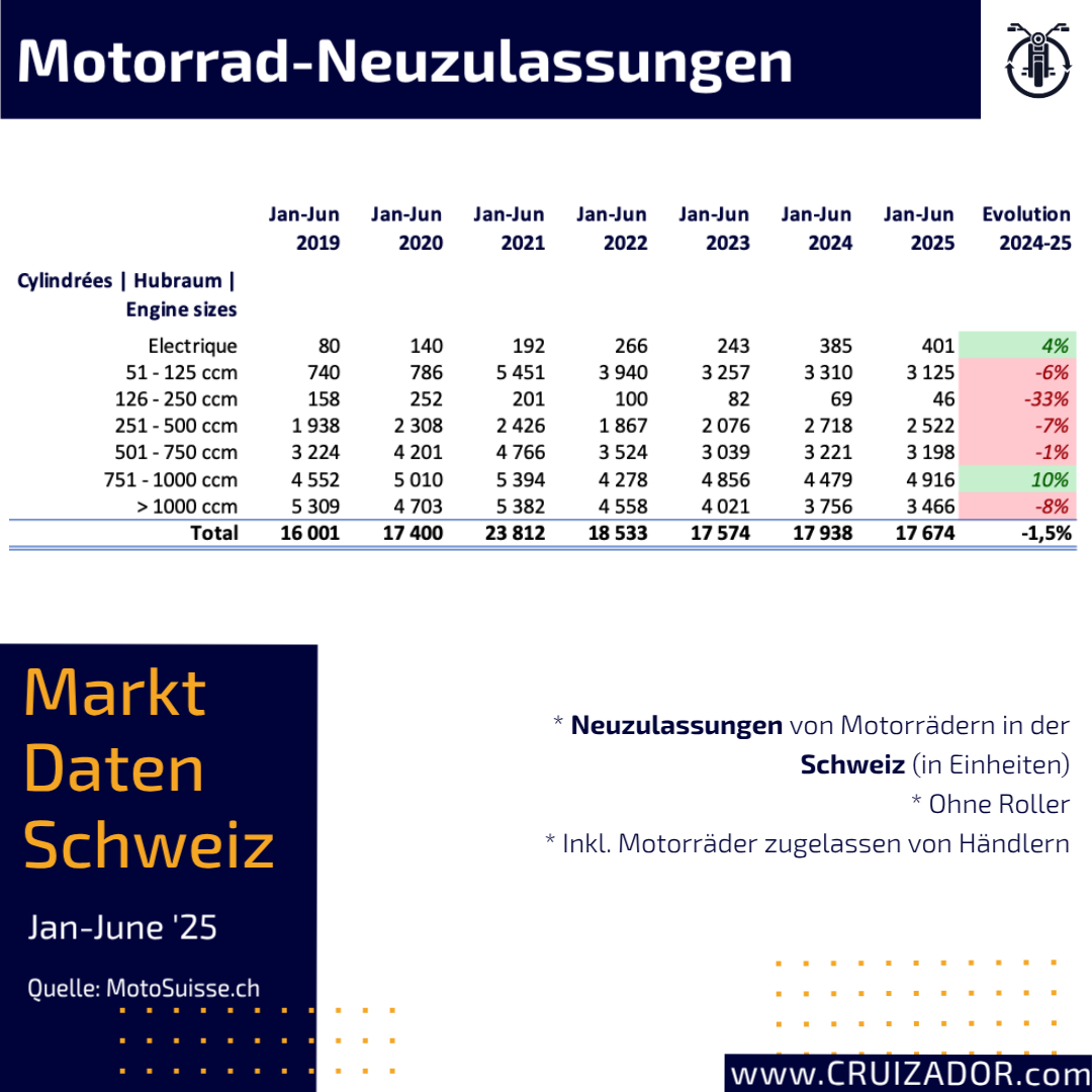 Motorrad Schweiz Marktanalyse Neuzulassungen