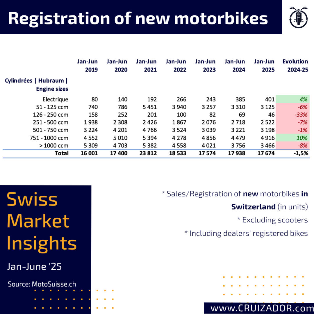 Motorbike Swiss Market Insights