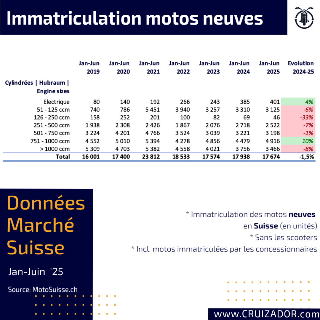 Immatriculations motos neuves Suisse 