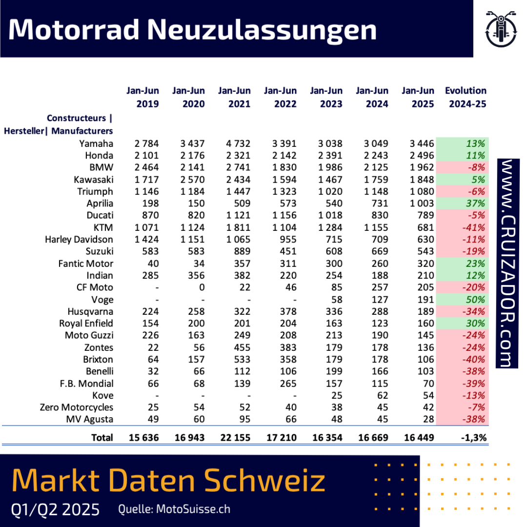 Motorrad Schweiz Marktanalyse Neuzulassungen