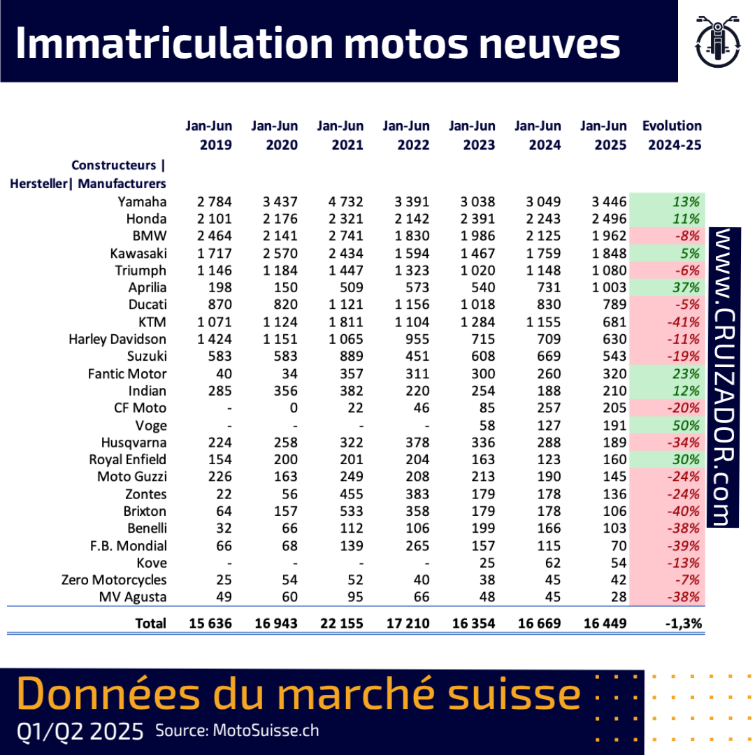 immatriculations motos neuves Suisse