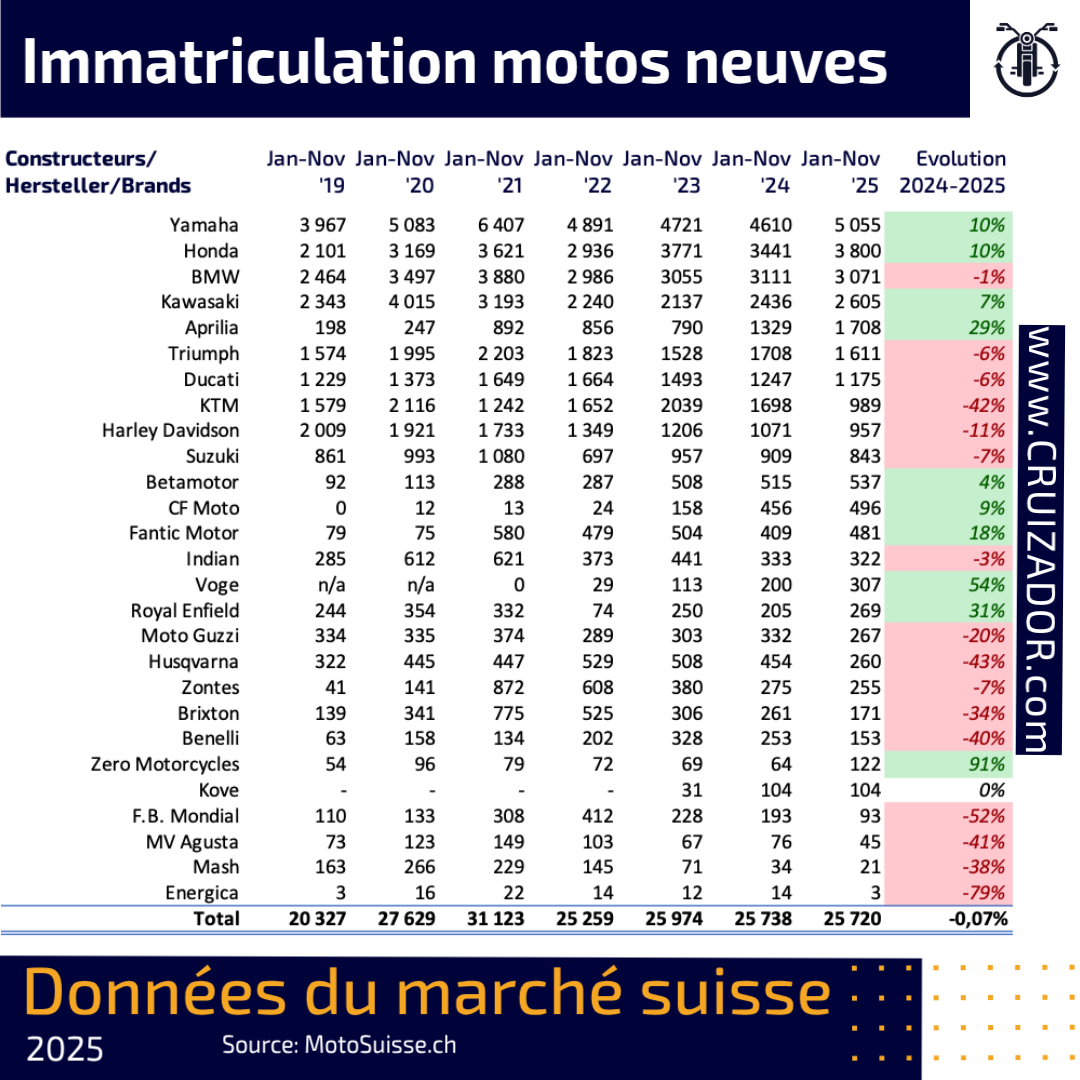 marché moto Suisse 2025 / immatriculations motos Suisse 2025