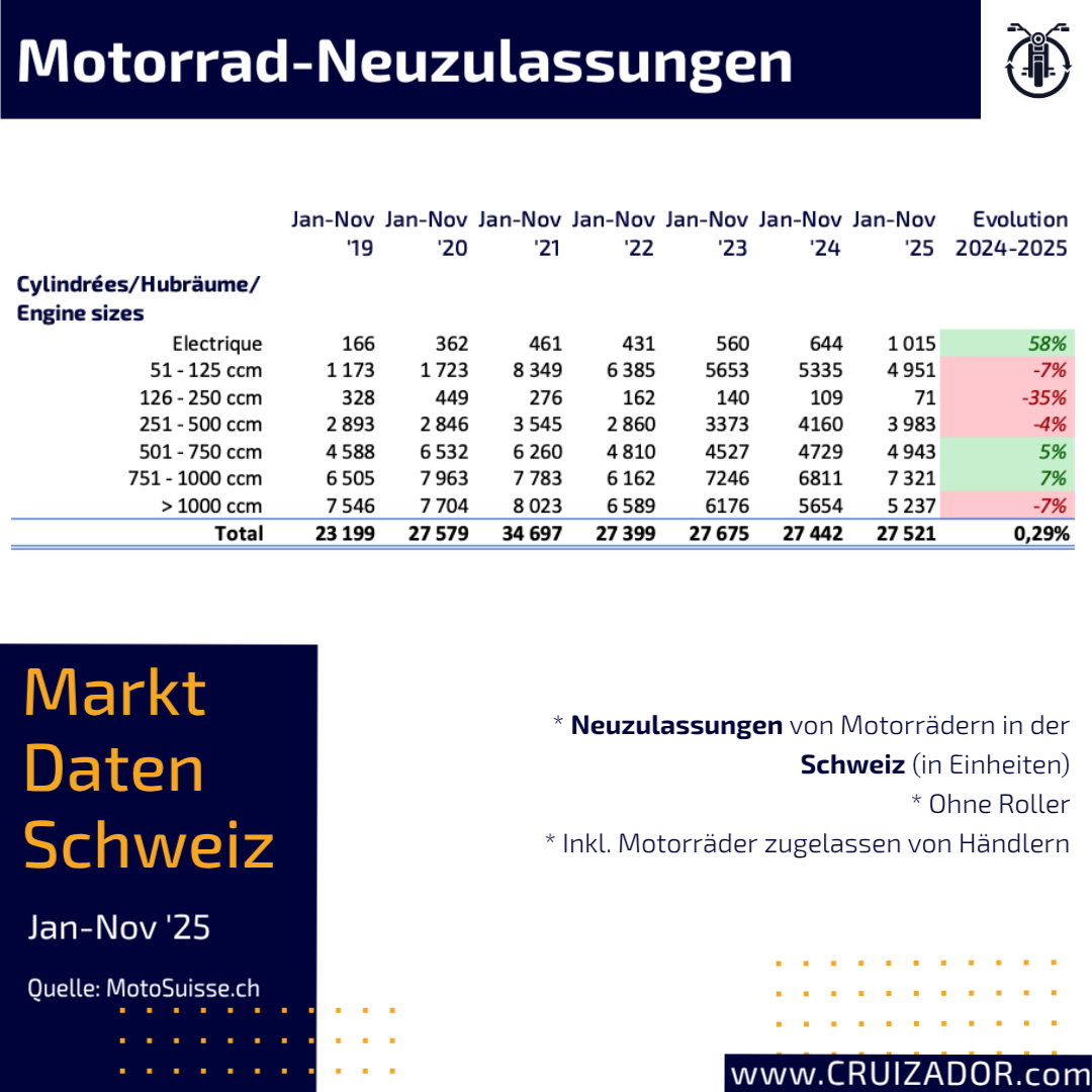 Motorrad Neuzulassungen Schweiz 2025