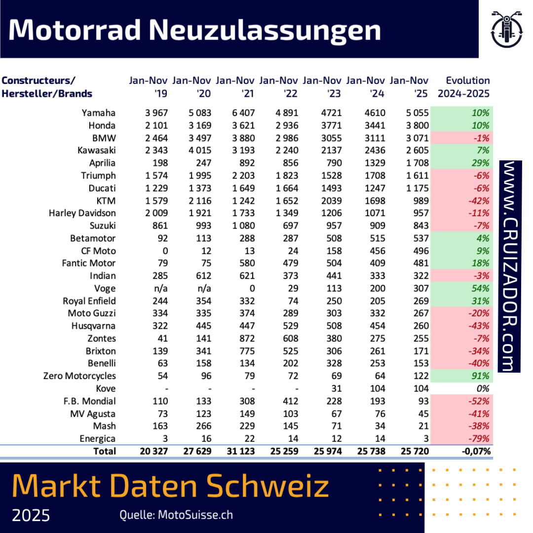 Motorrad Neuzulassungen Schweiz 2025