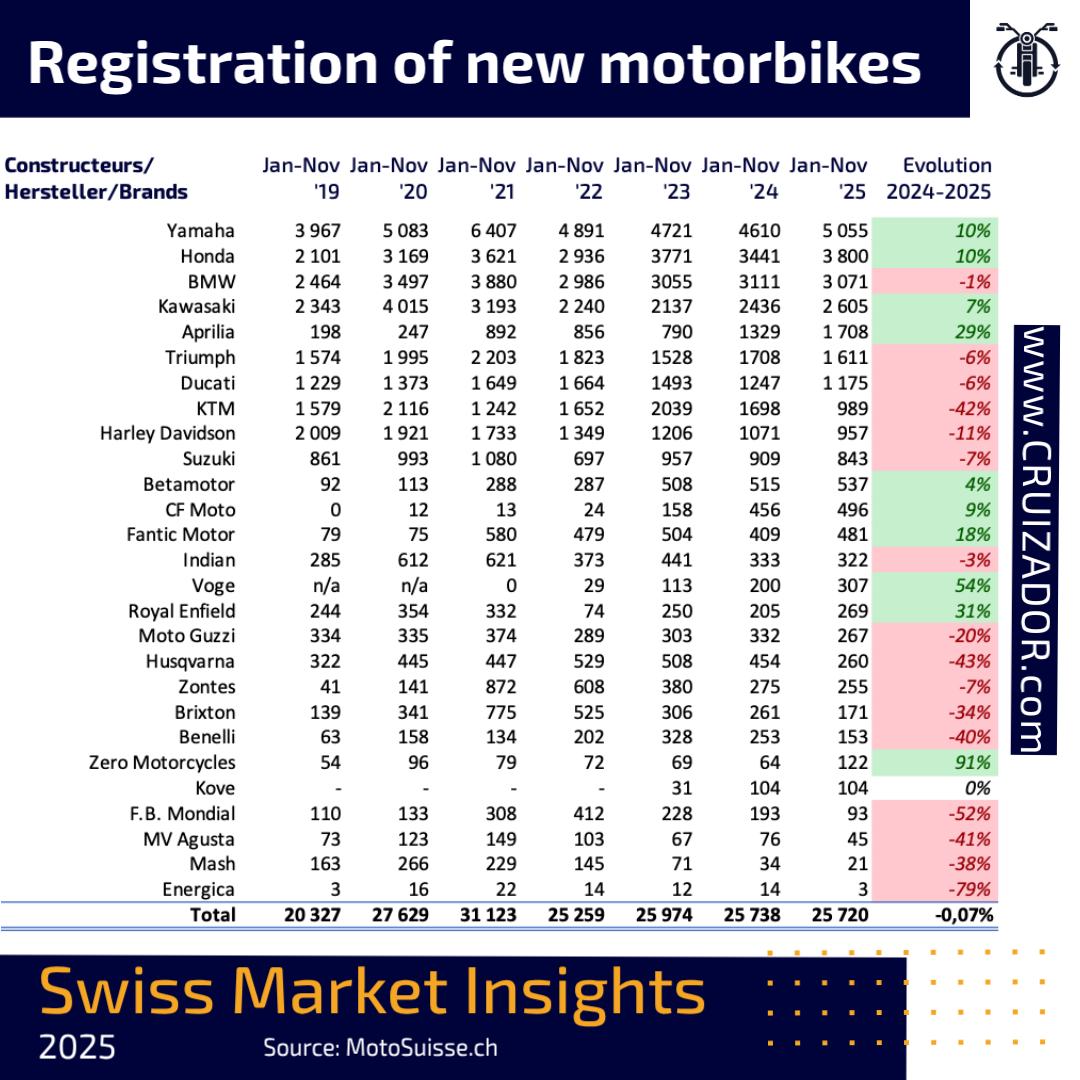 motorcycle registrations Switzerland 2025