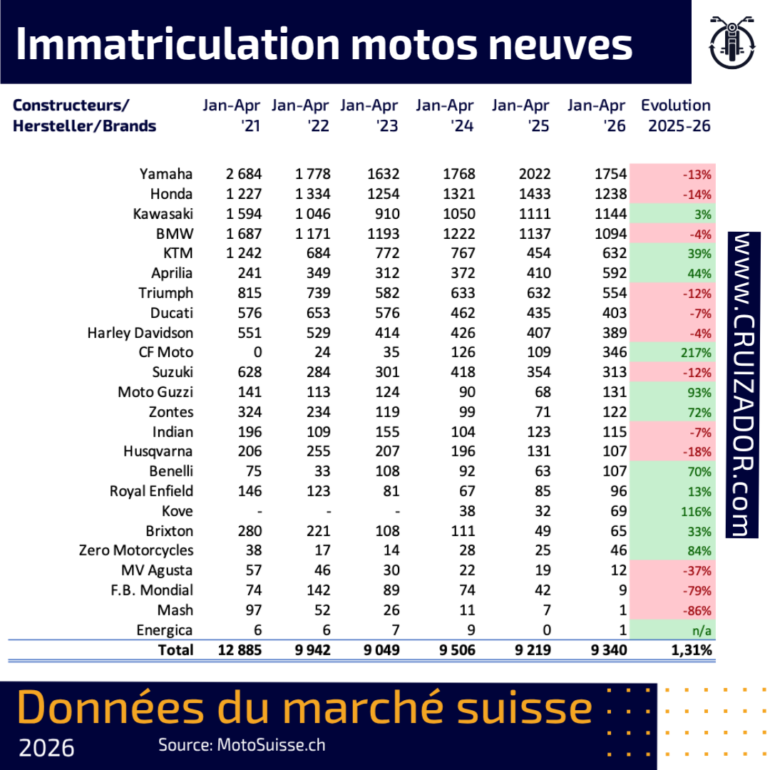analyse marché moto Suisse