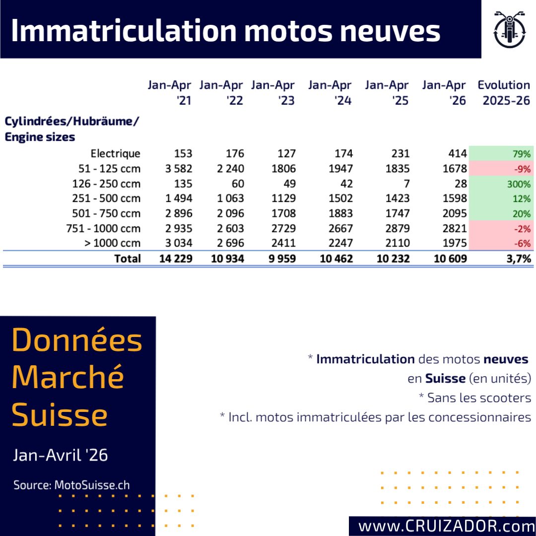 analyse marché moto Suisse